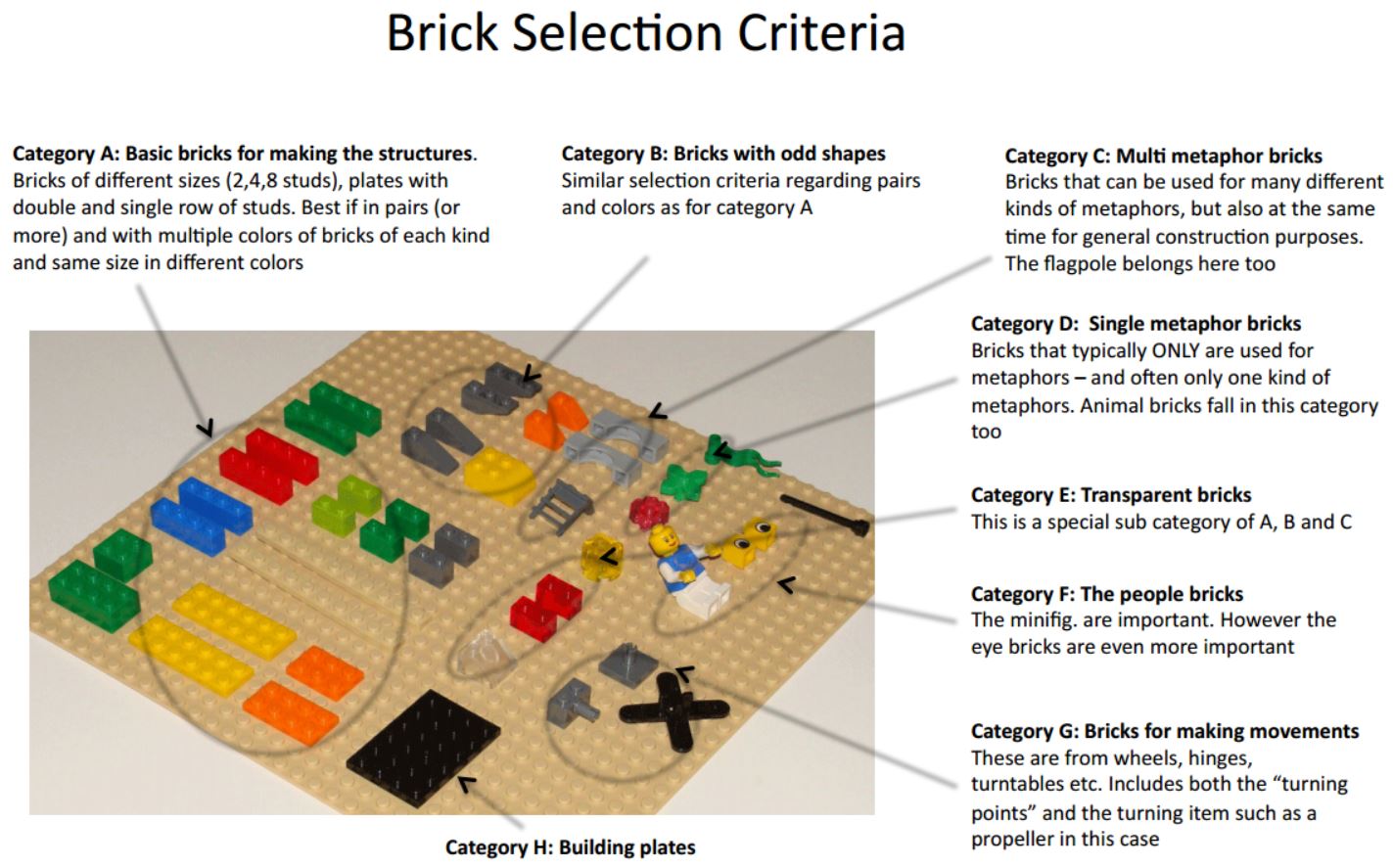 Brick Selection Criteria for Lego Serious Play