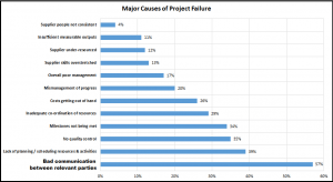 Graph Major Causes of Project Failure