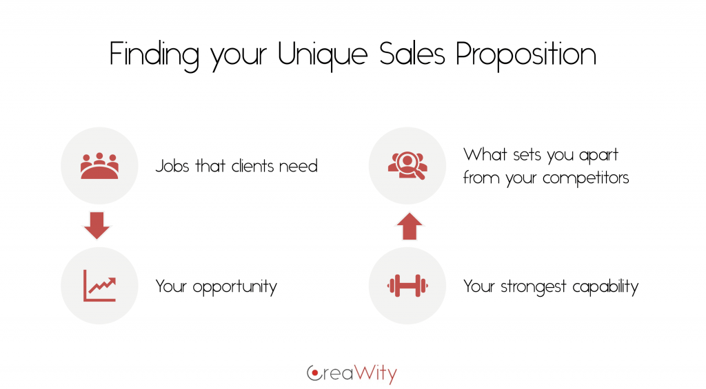 Finding your Unique Sales Proposition - Infographic © CreaWity Marko Rillo 